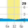 Point of Pines tide chart for Monday, November 29, 2021