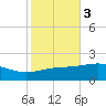 Point of Pines tide chart for Wednesday, November 3, 2021