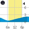 Point of Pines tide chart for Thursday, November 4, 2021