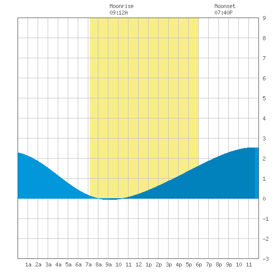 Point of Pines tide chart for Saturday, November 6, 2021