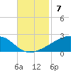 Point of Pines tide chart for Sunday, November 7, 2021