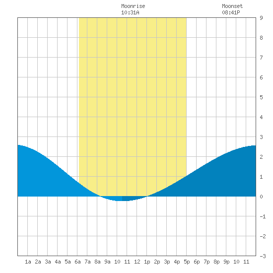 Point of Pines tide chart for Monday, November 8, 2021