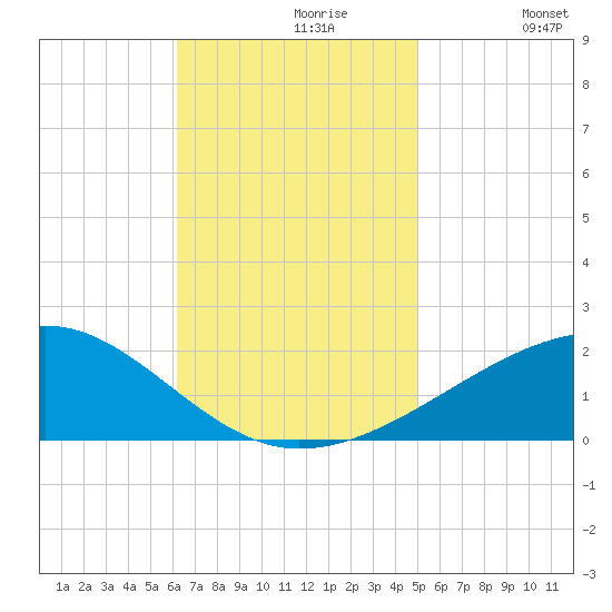 Point of Pines tide chart for Tuesday, November 9, 2021
