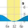 Point of Pines tide chart for Tuesday, November 9, 2021