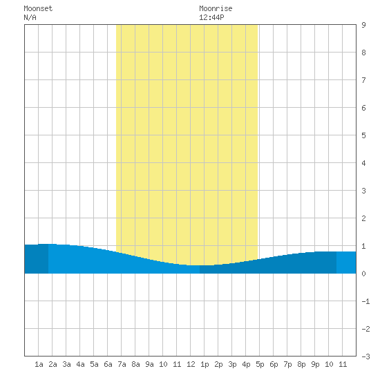 Point of Pines tide chart for Saturday, December 11, 2021