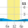 Point of Pines tide chart for Saturday, December 11, 2021
