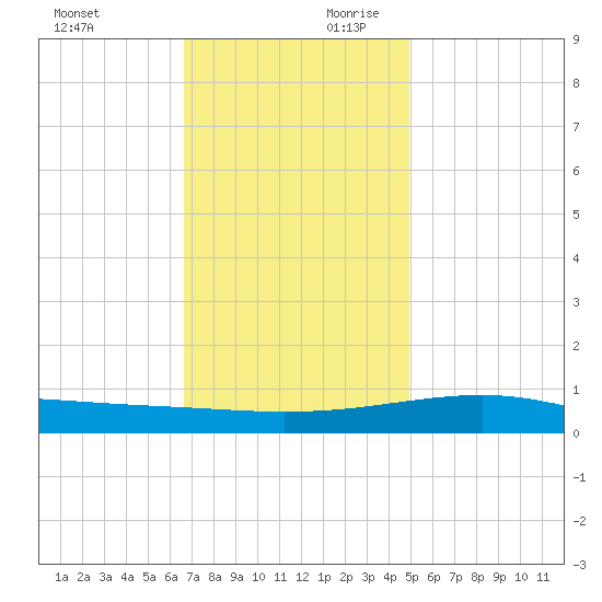 Point of Pines tide chart for Sunday, December 12, 2021