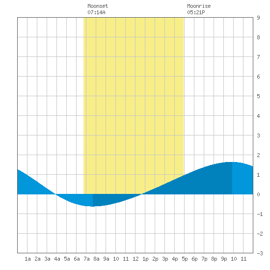Point of Pines tide chart for Sunday, December 19, 2021