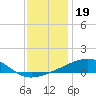 Point of Pines tide chart for Sunday, December 19, 2021