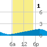 Point of Pines tide chart for Wednesday, December 1, 2021