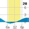 Point of Pines tide chart for Monday, December 20, 2021
