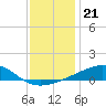 Point of Pines tide chart for Tuesday, December 21, 2021