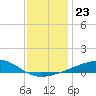 Point of Pines tide chart for Thursday, December 23, 2021