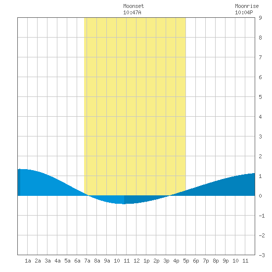 Point of Pines tide chart for Friday, December 24, 2021