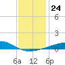 Point of Pines tide chart for Friday, December 24, 2021