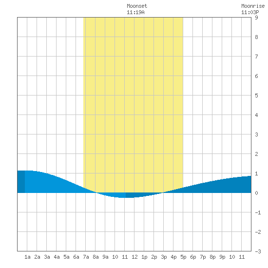 Point of Pines tide chart for Saturday, December 25, 2021