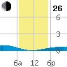 Point of Pines tide chart for Sunday, December 26, 2021