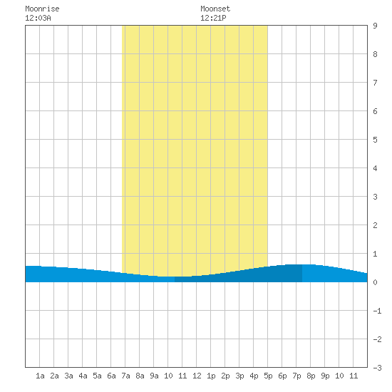Point of Pines tide chart for Monday, December 27, 2021