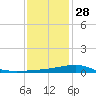 Point of Pines tide chart for Tuesday, December 28, 2021