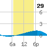 Point of Pines tide chart for Wednesday, December 29, 2021