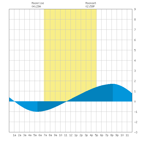 Point of Pines tide chart for Friday, December 31, 2021