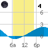 Point of Pines tide chart for Saturday, December 4, 2021
