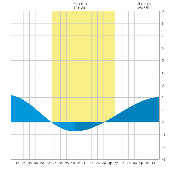 Point of Pines tide chart for Tuesday, December 7, 2021