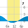 Point of Pines tide chart for Tuesday, December 7, 2021