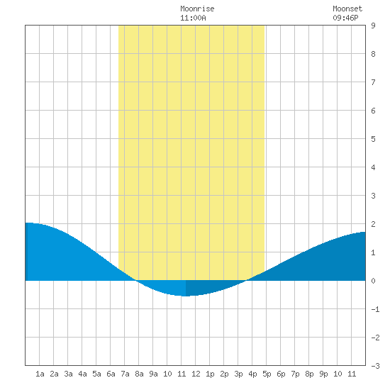 Point of Pines tide chart for Wednesday, December 8, 2021