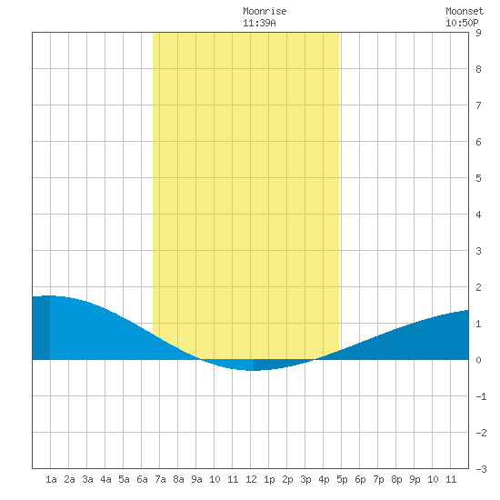 Point of Pines tide chart for Thursday, December 9, 2021