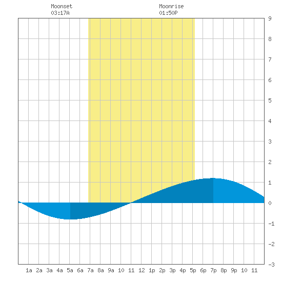 Point of Pines tide chart for Thursday, January 13, 2022