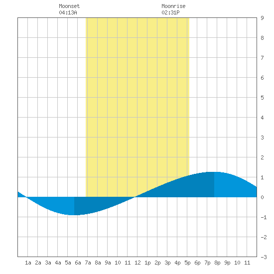 Point of Pines tide chart for Friday, January 14, 2022