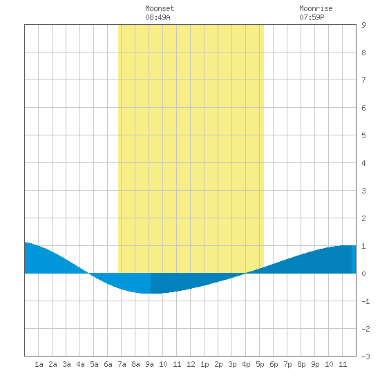 Point of Pines tide chart for Thursday, January 20, 2022