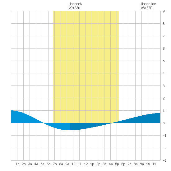 Point of Pines tide chart for Friday, January 21, 2022