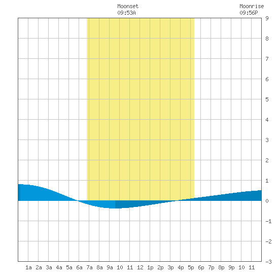 Point of Pines tide chart for Saturday, January 22, 2022