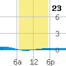 Point of Pines tide chart for Sunday, January 23, 2022