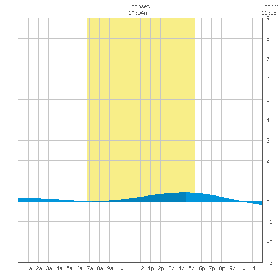 Point of Pines tide chart for Monday, January 24, 2022