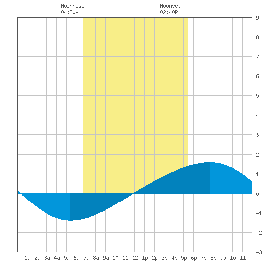 Point of Pines tide chart for Saturday, January 29, 2022