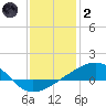 Point of Pines tide chart for Sunday, January 2, 2022