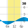 Point of Pines tide chart for Sunday, January 30, 2022