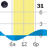 Point of Pines tide chart for Monday, January 31, 2022