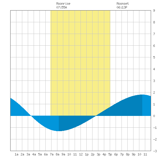 Point of Pines tide chart for Monday, January 3, 2022