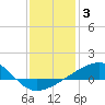 Point of Pines tide chart for Monday, January 3, 2022