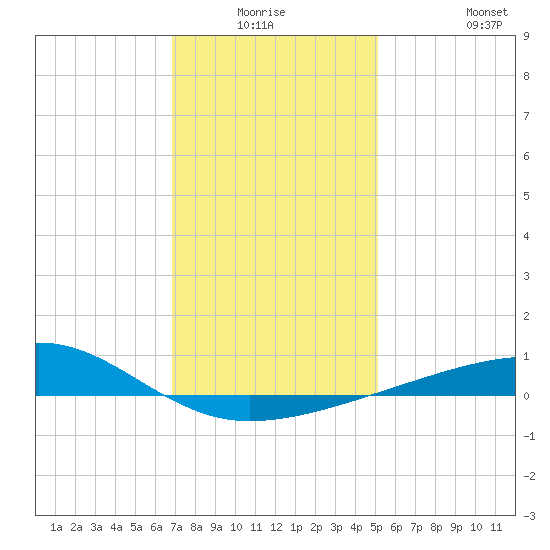 Point of Pines tide chart for Thursday, January 6, 2022