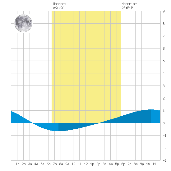 Point of Pines tide chart for Wednesday, February 16, 2022
