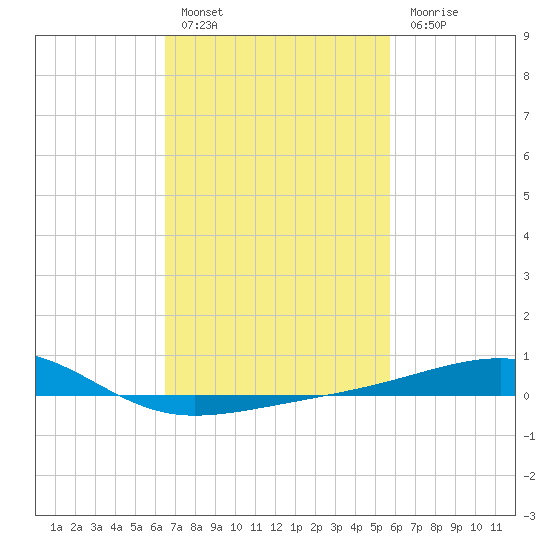 Point of Pines tide chart for Thursday, February 17, 2022