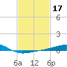 Point of Pines tide chart for Thursday, February 17, 2022