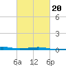 Point of Pines tide chart for Sunday, February 20, 2022