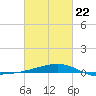 Point of Pines tide chart for Tuesday, February 22, 2022