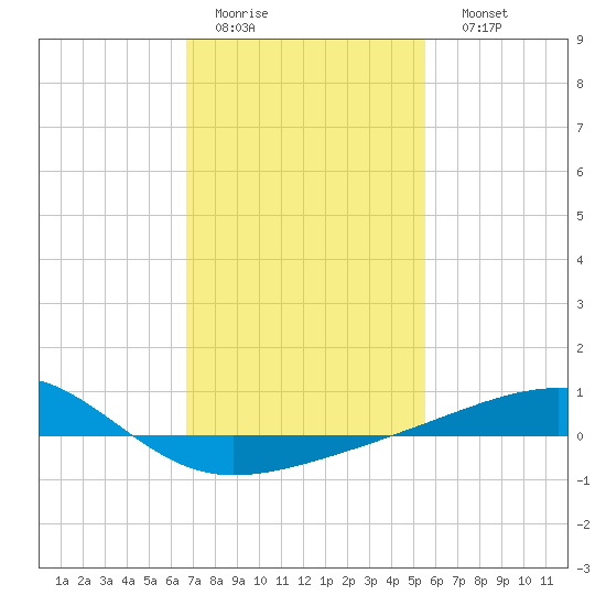 Point of Pines tide chart for Wednesday, February 2, 2022